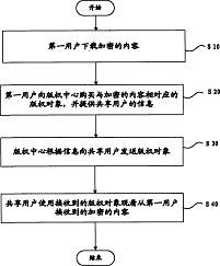 基于Push模式的數(shù)字版權(quán)管理系統(tǒng)及其發(fā)送方法的專(zhuān)利轉(zhuǎn)讓 技術(shù)創(chuàng)新與商業(yè)機(jī)遇